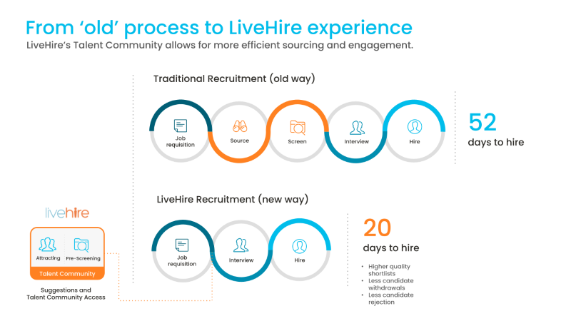Old Process VS New Process | LiveHire