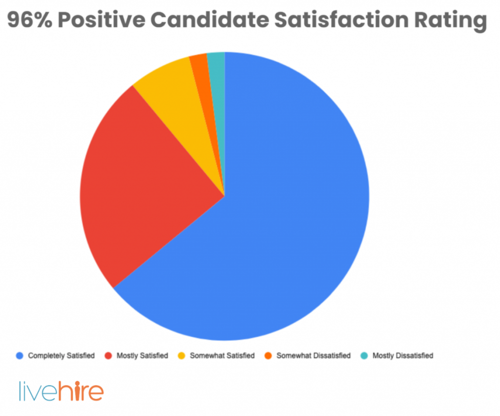 Job Applicant Satisfaction | LiveHire