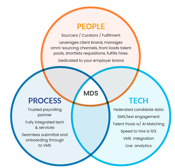 The Managed Direct Sourcing supplier ecosystem.