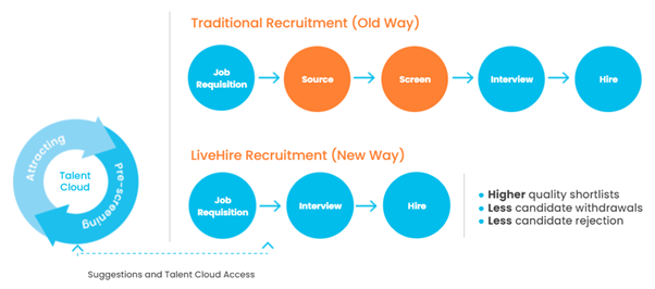 Traditional Recruitment Methods