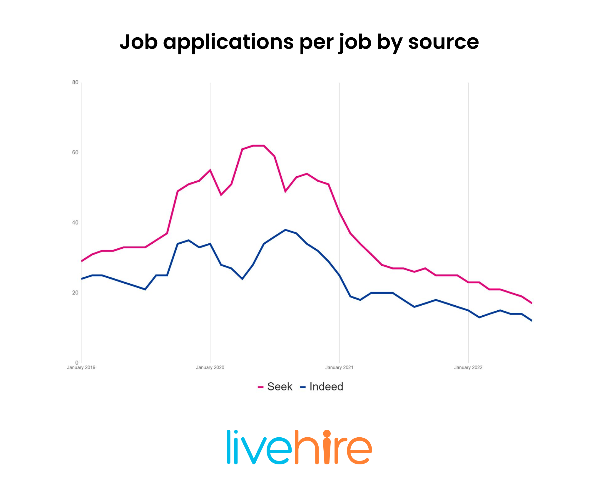 Job Applications by source | LiveHire